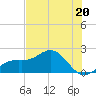Tide chart for St. Petersburg, Florida on 2024/06/20