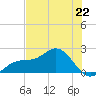 Tide chart for St. Petersburg, Florida on 2024/06/22