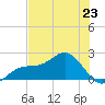 Tide chart for St. Petersburg, Florida on 2024/06/23