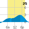 Tide chart for St. Petersburg, Florida on 2024/06/25