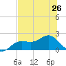 Tide chart for St. Petersburg, Florida on 2024/06/26