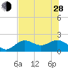 Tide chart for St. Petersburg, Florida on 2024/06/28