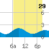 Tide chart for St. Petersburg, Florida on 2024/06/29