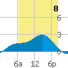 Tide chart for St. Petersburg, Florida on 2024/06/8