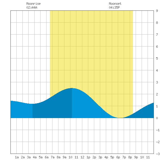 Tide Chart for 2024/07/1