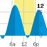 Tide chart for St. Simons Island, Georgia on 2021/01/12