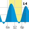 Tide chart for St. Simons Island, Georgia on 2021/01/14