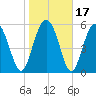 Tide chart for St. Simons Island, Georgia on 2021/01/17