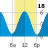Tide chart for St. Simons Island, Georgia on 2021/01/18