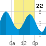 Tide chart for St. Simons Island, Georgia on 2021/01/22