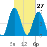 Tide chart for St. Simons Island, Georgia on 2021/01/27