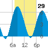 Tide chart for St. Simons Island, Georgia on 2021/01/29
