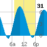 Tide chart for St. Simons Island, Georgia on 2021/01/31