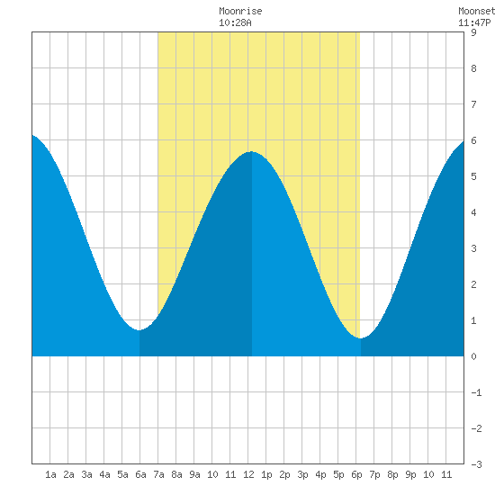 Tide Chart for 2021/02/17