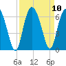 Tide chart for St. Simons Island, Georgia on 2021/09/10