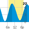 Tide chart for St. Simons Island, Georgia on 2021/09/22