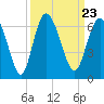 Tide chart for St. Simons Island, Georgia on 2021/09/23
