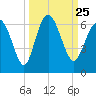 Tide chart for St. Simons Island, Georgia on 2021/09/25