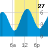 Tide chart for St. Simons Island, Georgia on 2021/09/27