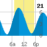 Tide chart for St. Simons Island, Georgia on 2021/12/21