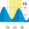 Tide chart for St. Simons Island, Georgia on 2022/01/11