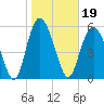 Tide chart for St. Simons Island, Georgia on 2022/01/19