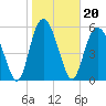 Tide chart for St. Simons Island, Georgia on 2022/01/20