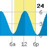 Tide chart for St. Simons Island, Georgia on 2022/01/24