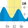 Tide chart for St. Simons Island, Georgia on 2022/02/10
