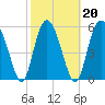Tide chart for St. Simons Island, Georgia on 2022/02/20