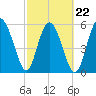 Tide chart for St. Simons Island, Georgia on 2022/02/22