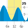 Tide chart for St. Simons Island, Georgia on 2022/02/25