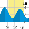 Tide chart for St. Simons Island, Georgia on 2022/04/10