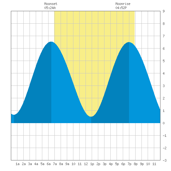 Tide Chart for 2022/04/13