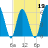 Tide chart for St. Simons Island, Georgia on 2022/04/19