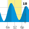 Tide chart for St. Simons Island, Georgia on 2022/11/10