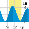Tide chart for St. Simons Island, Georgia on 2023/01/10