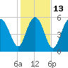 Tide chart for St. Simons Island, Georgia on 2023/01/13