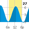 Tide chart for St. Simons Island, Georgia on 2023/01/27