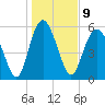 Tide chart for St. Simons Island, Georgia on 2023/01/9