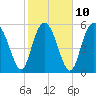 Tide chart for St. Simons Island, Georgia on 2023/02/10