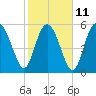 Tide chart for St. Simons Island, Georgia on 2023/02/11