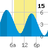 Tide chart for St. Simons Island, Georgia on 2023/02/15