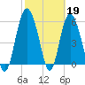 Tide chart for St. Simons Island, Georgia on 2023/02/19