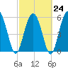 Tide chart for St. Simons Island, Georgia on 2023/02/24