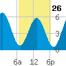 Tide chart for St. Simons Island, Georgia on 2023/02/26