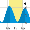 Tide chart for St. Simons Island, Georgia on 2023/02/4
