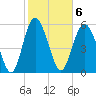 Tide chart for St. Simons Island, Georgia on 2023/02/6