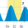 Tide chart for St. Simons Island, Georgia on 2023/02/7