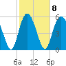 Tide chart for St. Simons Island, Georgia on 2023/02/8